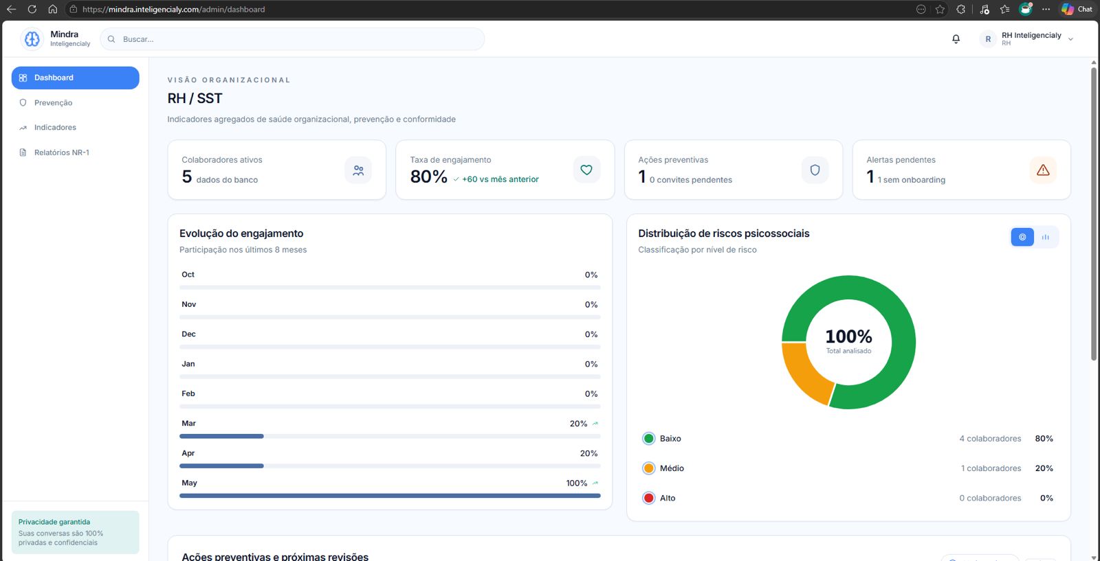 Dashboard RH e SST da Mindra Enterprise
